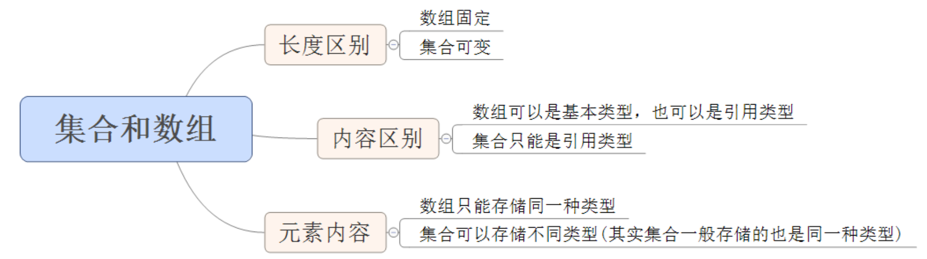 与数组的区别