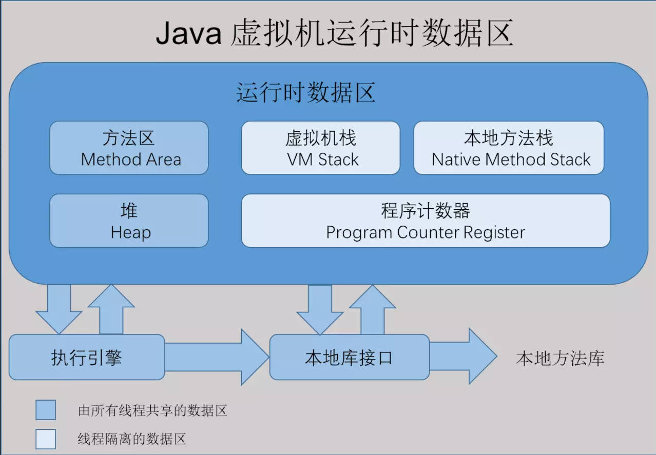 JVM 内存结构
